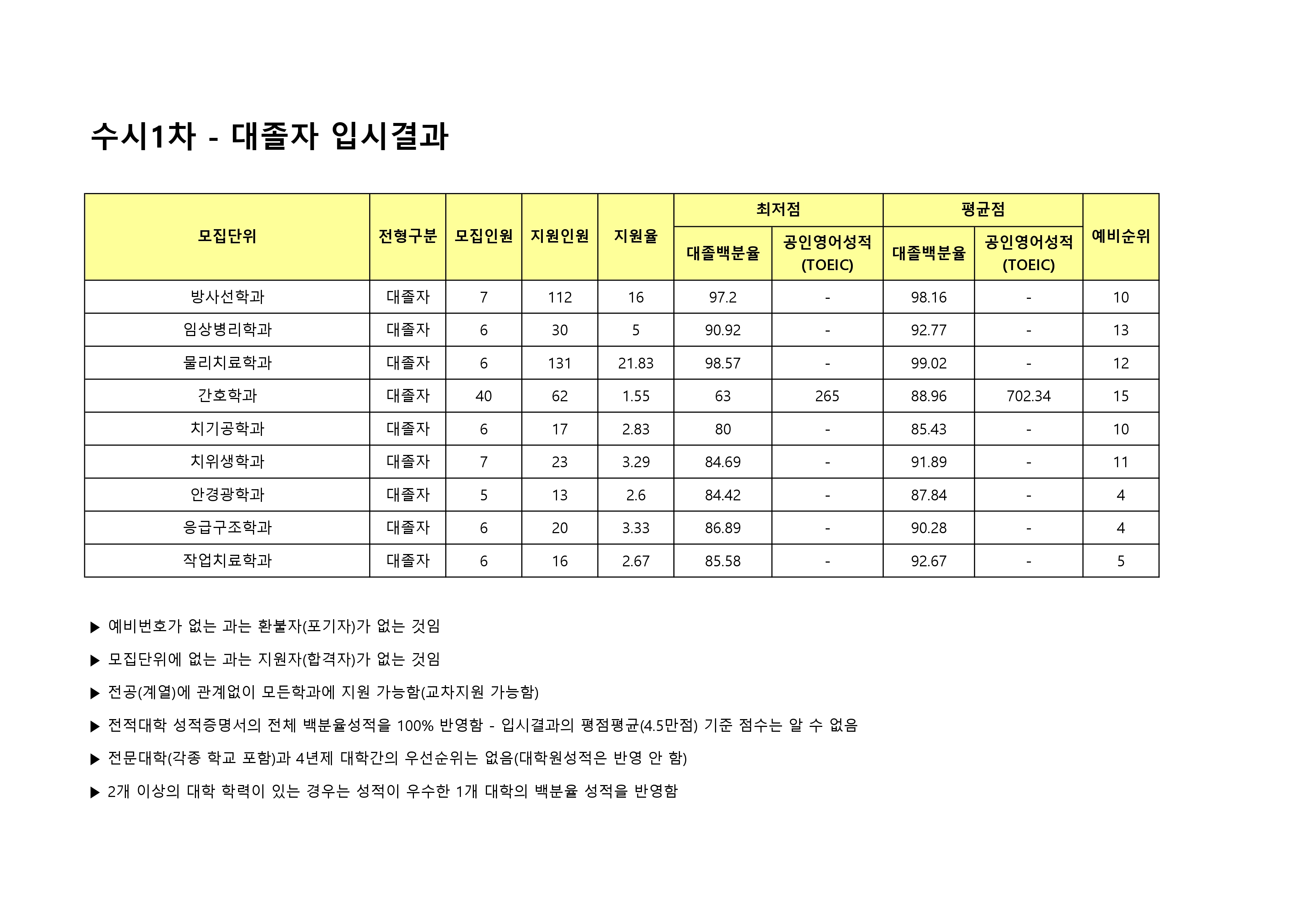 2025학년도 수시1차 대졸자 전형